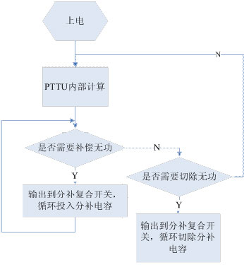 智能低压无功补偿装置工作流程图