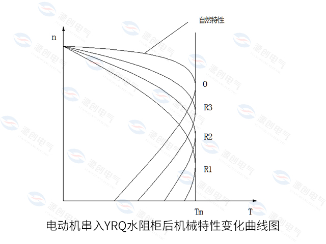 电动机串入YRQ水阻柜后机械特性变化曲线图